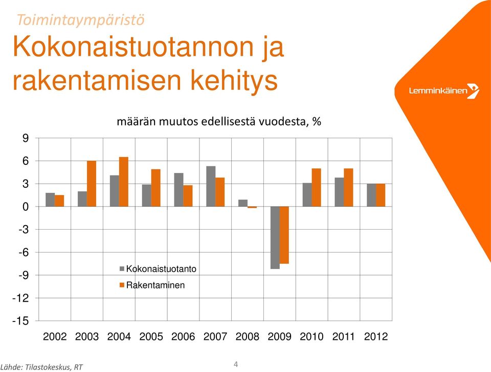 3-3 -6-9 -12-15 Kokonaistuotanto Rakentaminen 22 23