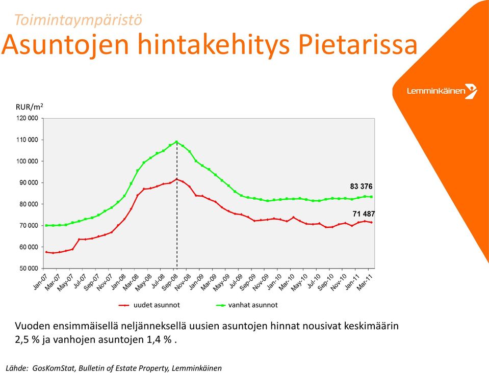 uusien asuntojen hinnat nousivat keskimäärin 2,5 % ja vanhojen