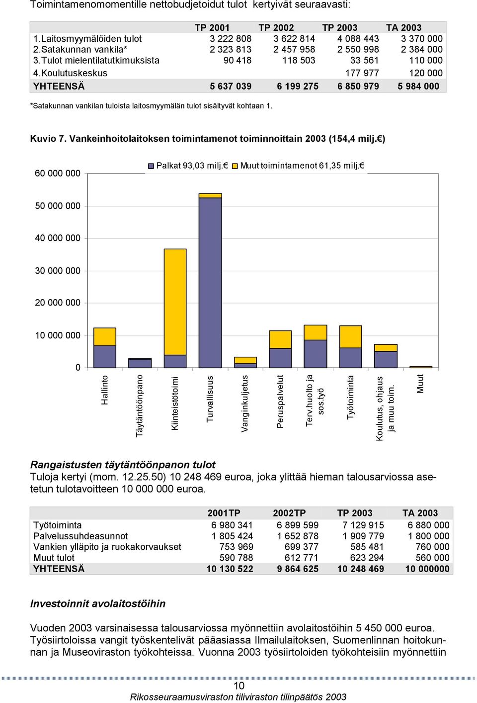 Koulutuskeskus 177 977 120 000 YHTEENSÄ 5 637 039 6 199 275 6 850 979 5 984 000 *Satakunnan vankilan tuloista laitosmyymälän tulot sisältyvät kohtaan 1. Kuvio 7.