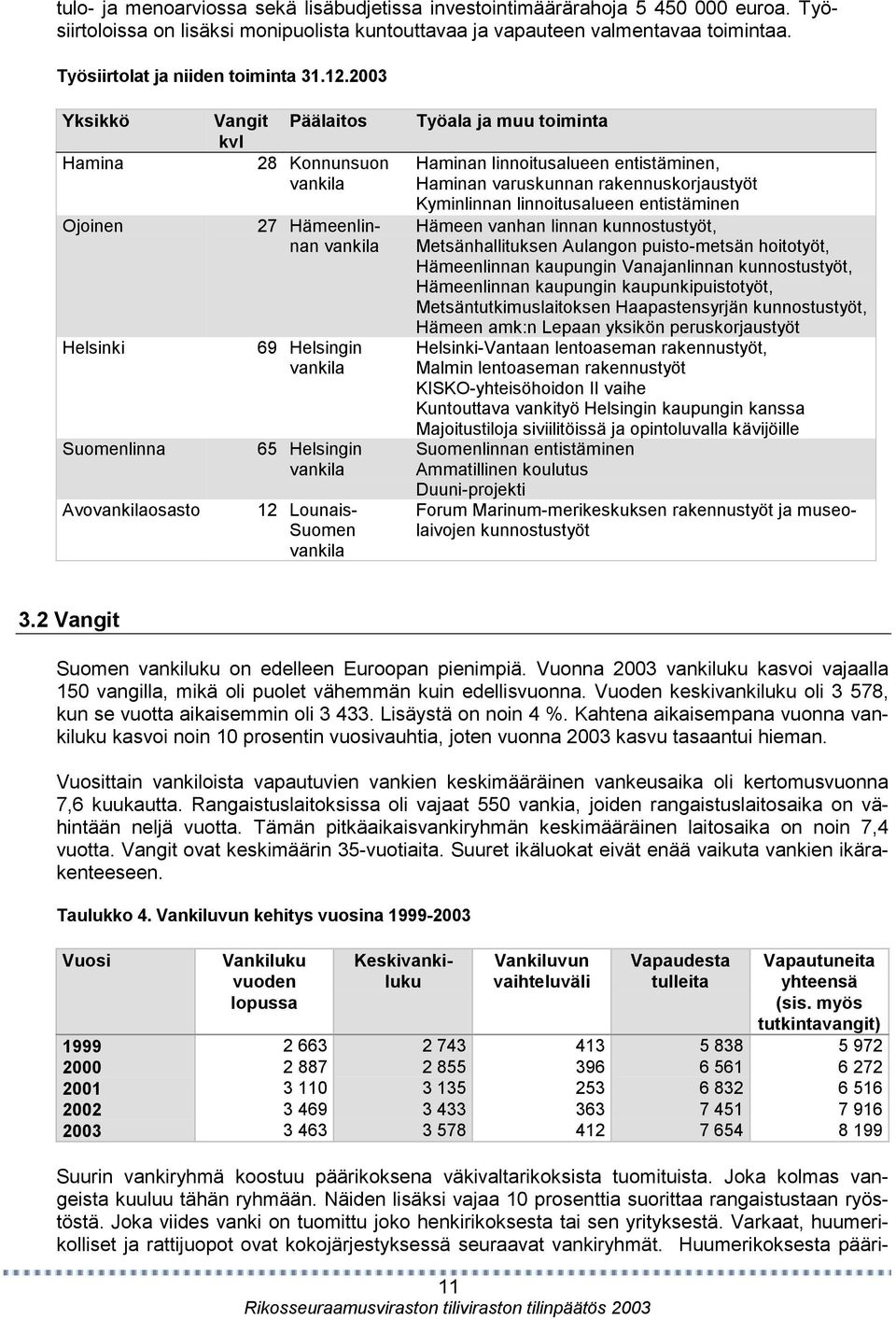 2003 Yksikkö Hamina Ojoinen Helsinki Suomenlinna Avovankilaosasto Vangit Päälaitos kvl 28 Konnunsuon vankila 27 Hämeenlinnan vankila 69 Helsingin vankila 65 Helsingin vankila 12 Lounais- Suomen