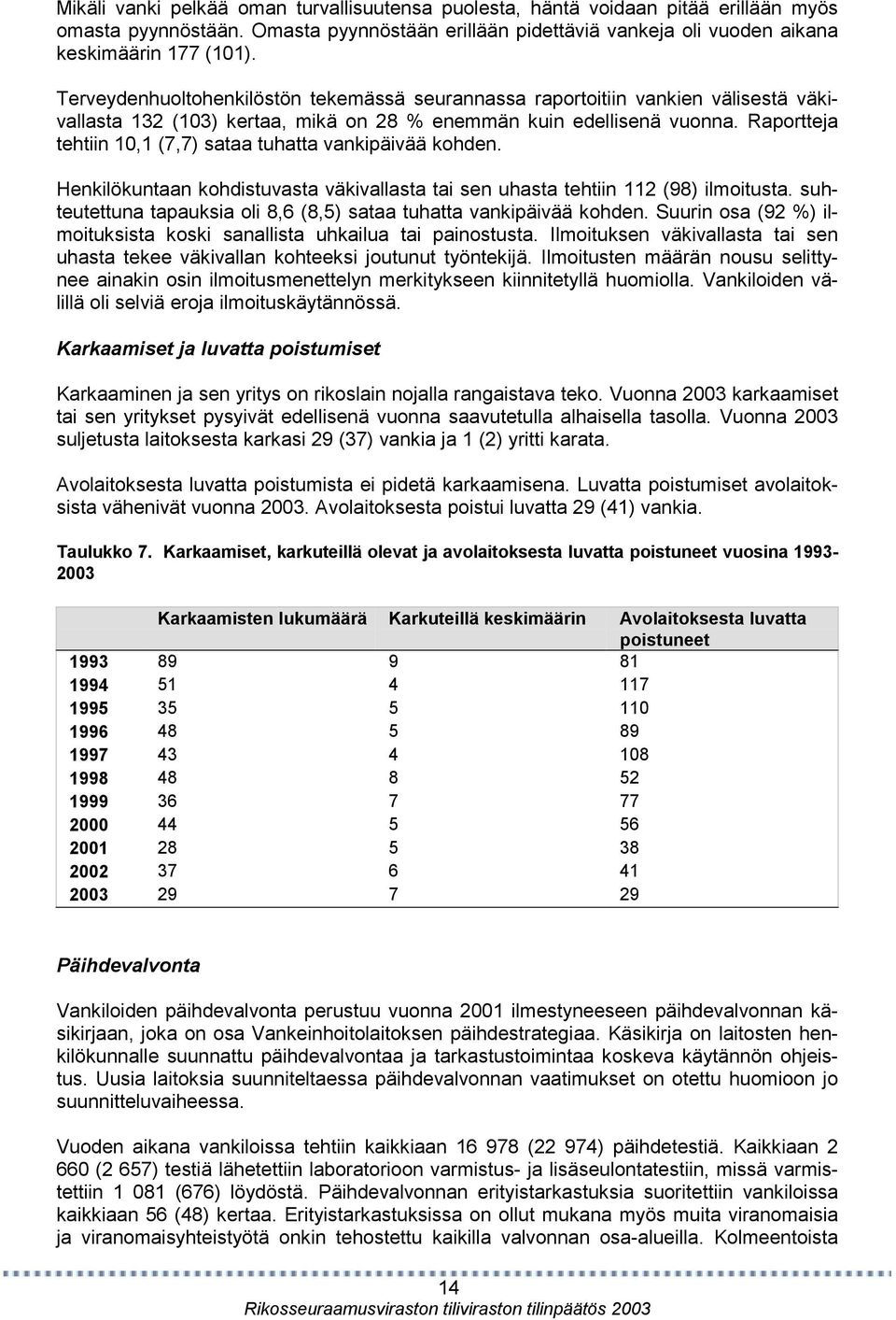 Raportteja tehtiin 10,1 (7,7) sataa tuhatta vankipäivää kohden. Henkilökuntaan kohdistuvasta väkivallasta tai sen uhasta tehtiin 112 (98) ilmoitusta.