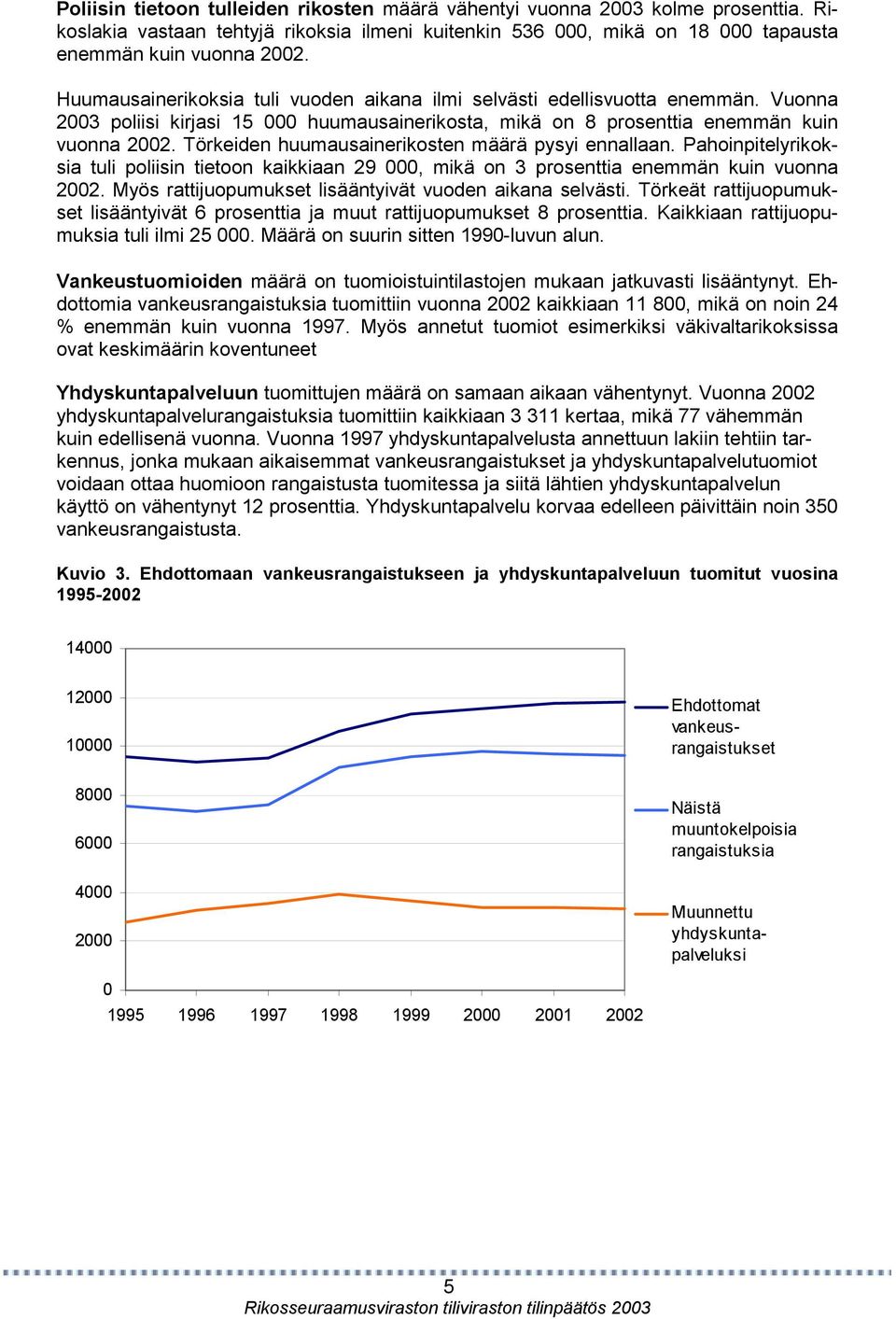 Törkeiden huumausainerikosten määrä pysyi ennallaan. Pahoinpitelyrikoksia tuli poliisin tietoon kaikkiaan 29 000, mikä on 3 prosenttia enemmän kuin vuonna 2002.