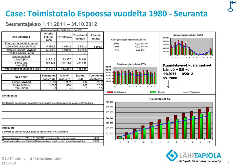 2012 Kumulatiiviset kustannukset Lämpö +