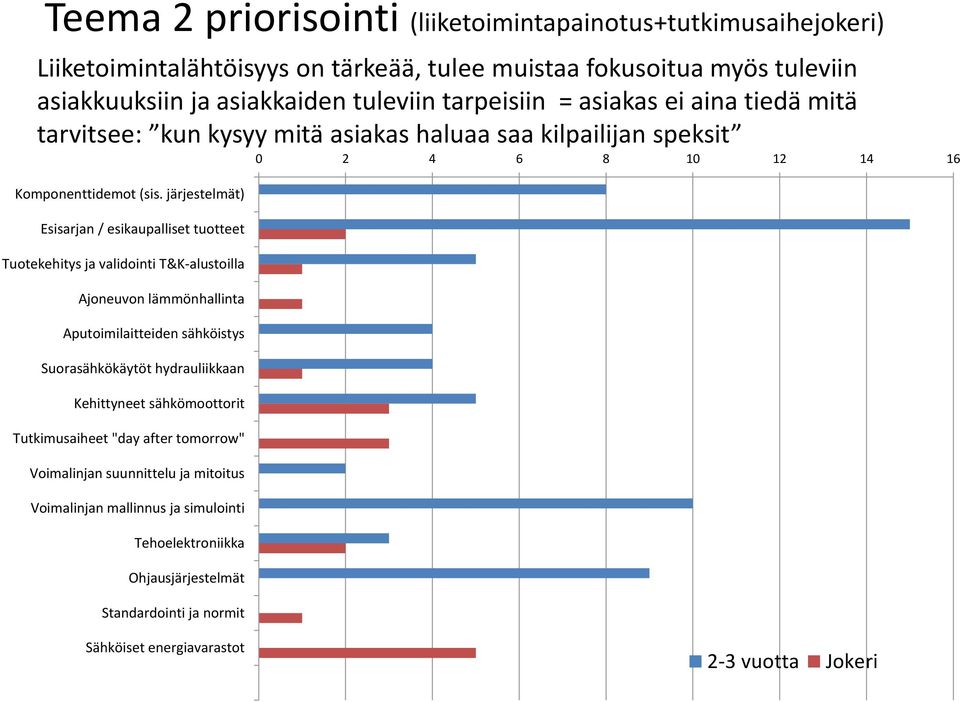 järjestelmät) Esisarjan / esikaupalliset tuotteet Tuotekehitys ja validointi T&K-alustoilla Ajoneuvon lämmönhallinta Aputoimilaitteiden sähköistys Suorasähkökäytöt hydrauliikkaan