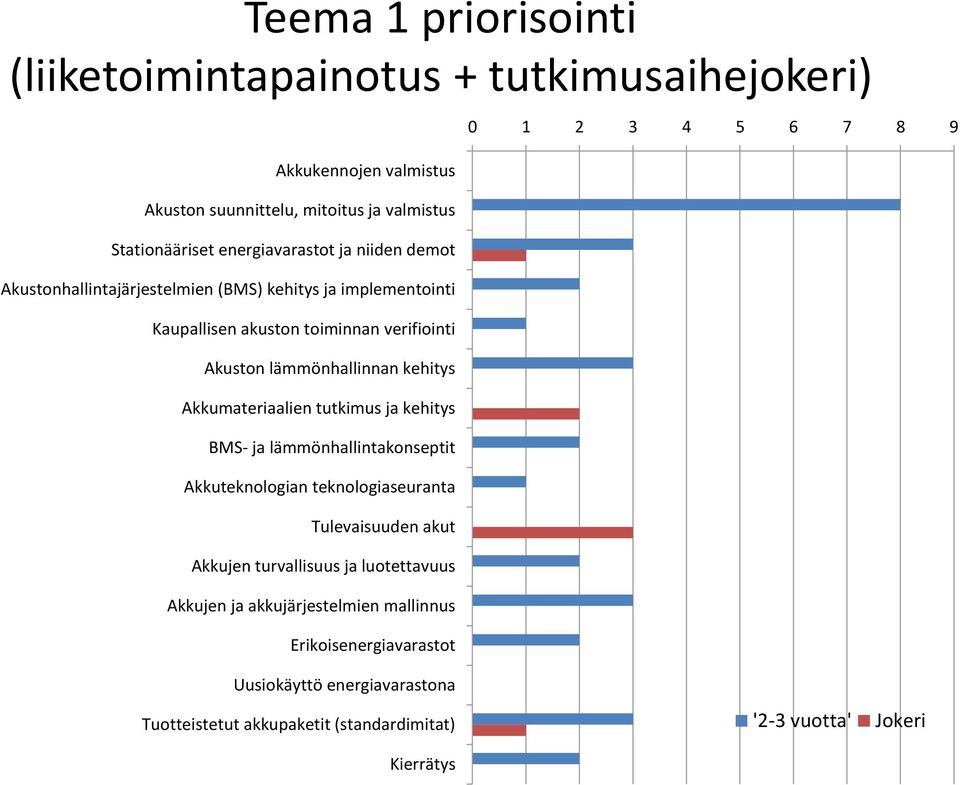 Akkumateriaalien tutkimus ja kehitys BMS- ja lämmönhallintakonseptit Akkuteknologian teknologiaseuranta Tulevaisuuden akut Akkujen turvallisuus ja luotettavuus