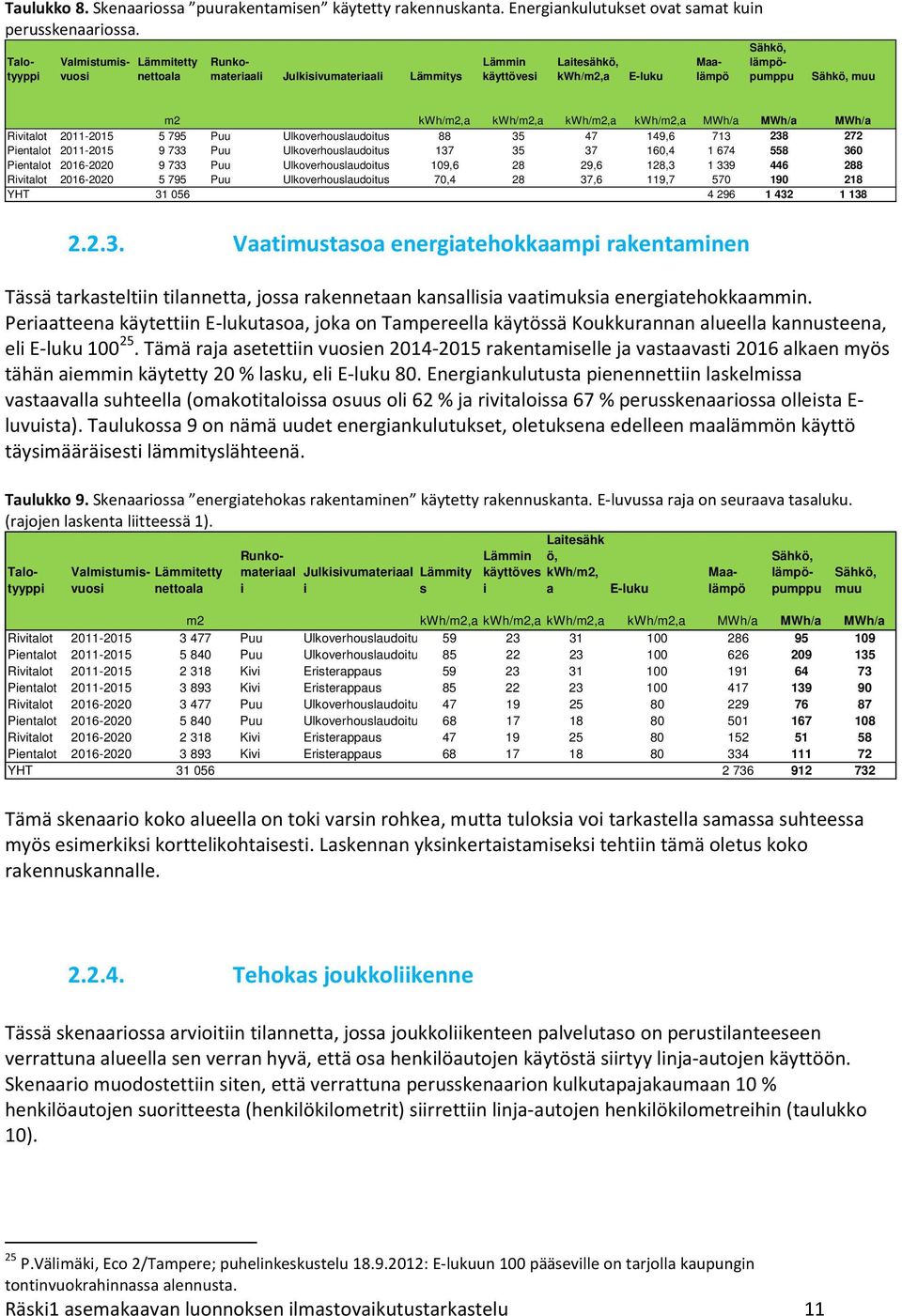 MWh/a MWh/a MWh/a Rivitalot 2011-2015 5 795 Puu Ulkoverhouslaudoitus 88 35 47 149,6 713 238 272 Pientalot 2011-2015 9 733 Puu Ulkoverhouslaudoitus 137 35 37 160,4 1 674 558 360 Pientalot 2016-2020 9