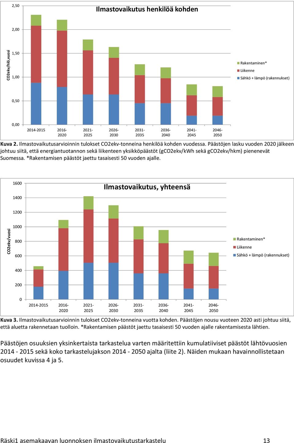 Päästöjen lasku vuoden 2020 jälkeen johtuu siitä, että energiantuotannon sekä liikenteen yksikköpäästöt (gco2ekv/kwh sekä gco2ekv/hkm) pienenevät Suomessa.