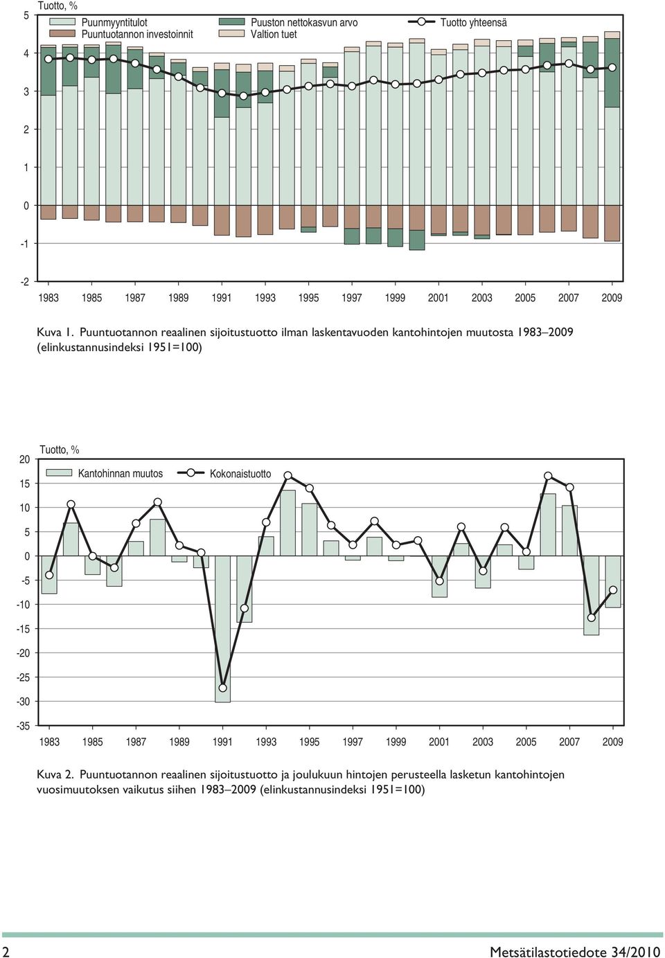 Puuntuotannon reaalinen sijoitustuotto ilman laskentavuoden kantohintojen muutosta 198329 (elinkustannusindeksi 1951=1) 2 15 1 5-5 -1-15 -2-25 -3