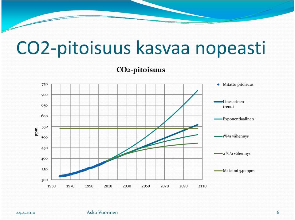 550 500 1%/a vähennys 450 400 350 2 %/a vähennys Maksimi 540 ppm