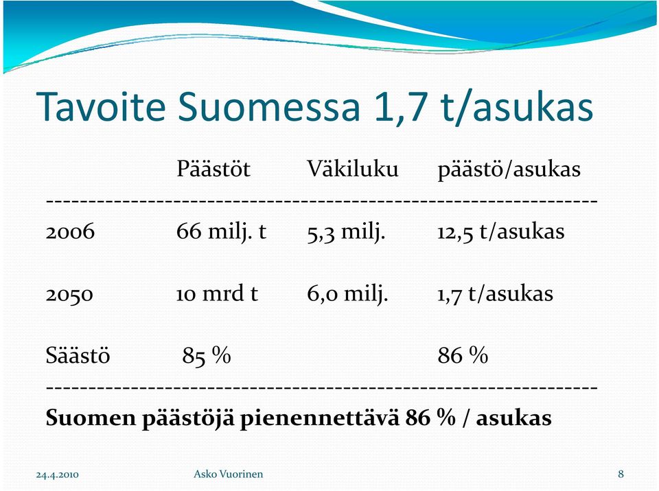 12,5 t/asukas 2050 10 mrd t 6,o milj.