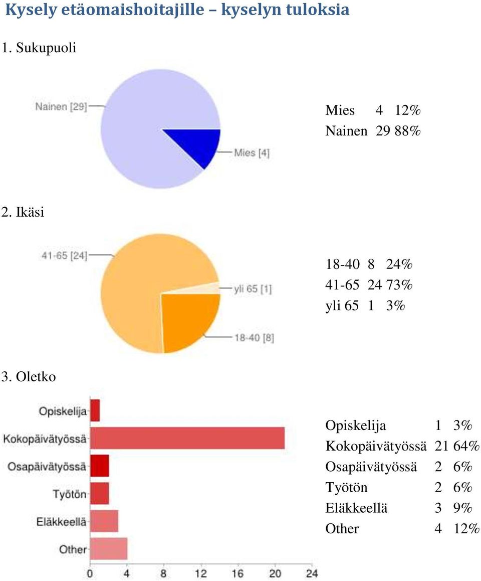 Ikäsi 18-40 8 24% 41-65 24 73% yli 65 1 3% 3.