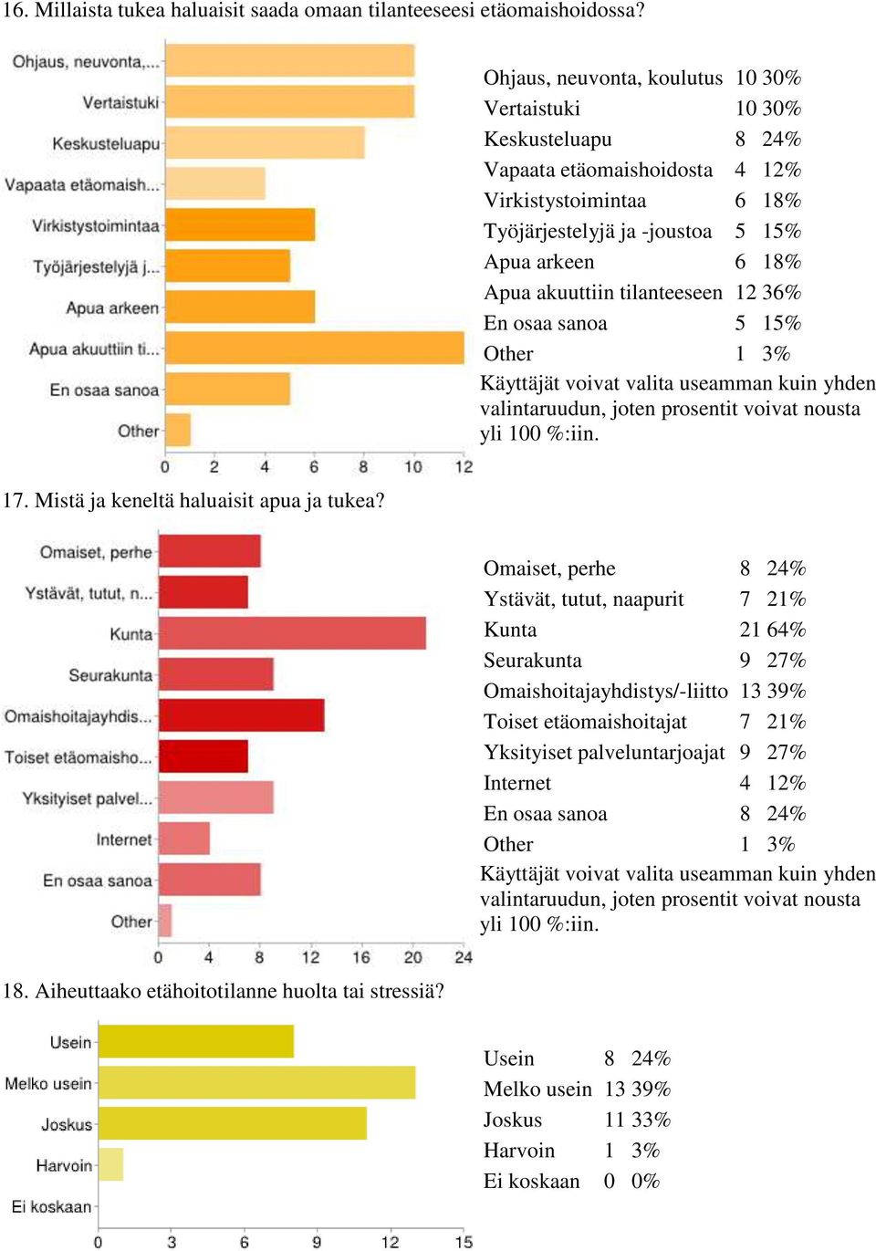 Apua akuuttiin tilanteeseen 12 36% En osaa sanoa 5 15% Other 1 3% 17. Mistä ja keneltä haluaisit apua ja tukea?