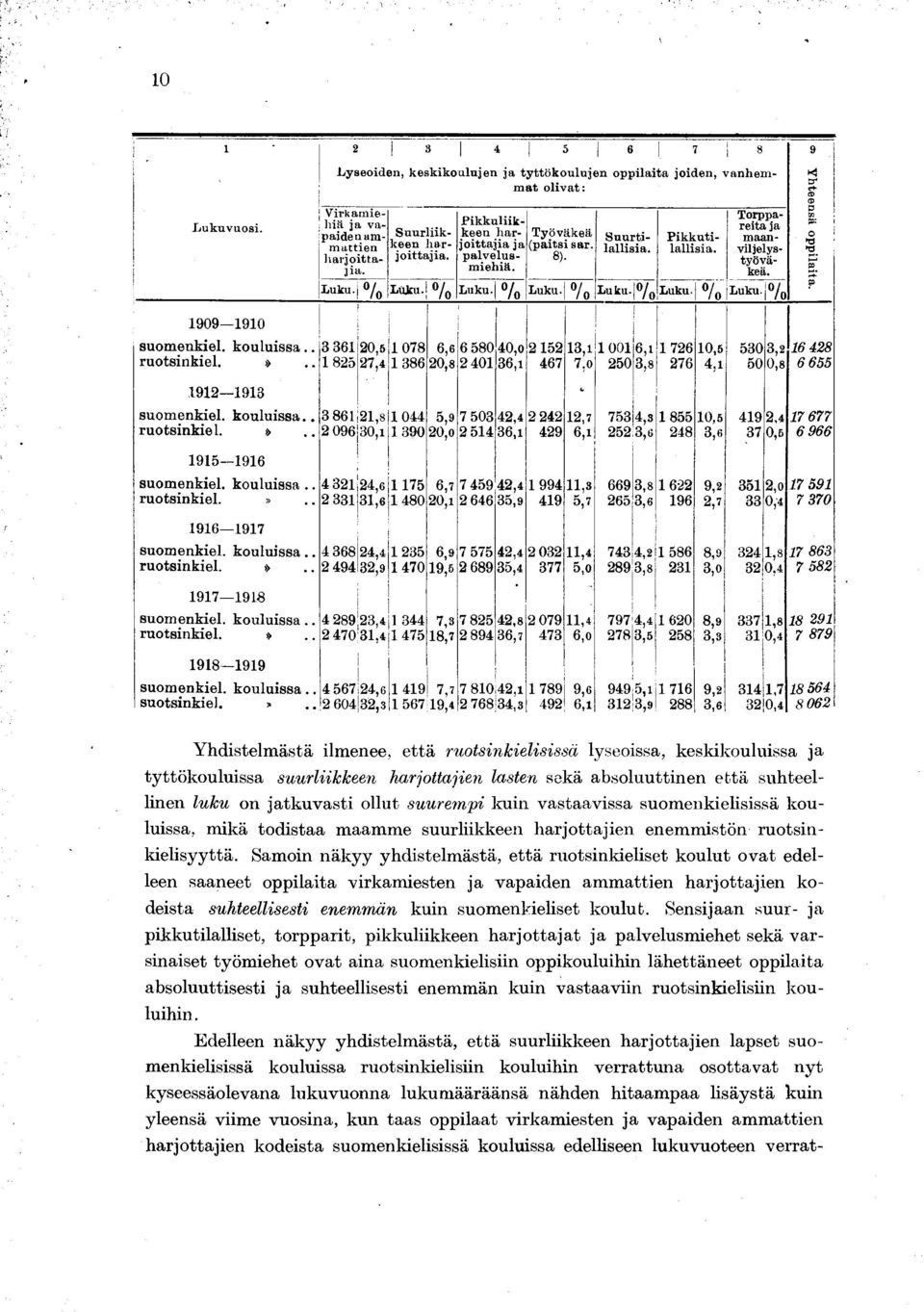 k o u lu ssa.. 3 36 20,5 078 6,6 6 580 0.0 252 3, 00 6, 726 0,5 ruotsnkel.».. 825 27, 386 20,8 20 36. 67 7,0 250 3,8 276, 530 3,2 6 28 50 0,8 6 655 92 93 suom enkel. k o u lu s s a.. ruotsnkel.».. 95 96 3 86 2,s 0 2 096 30, 390 5,9 7 503 2, 2 22 2,7 20,0 2 5 36, 29 6, suom enkel.