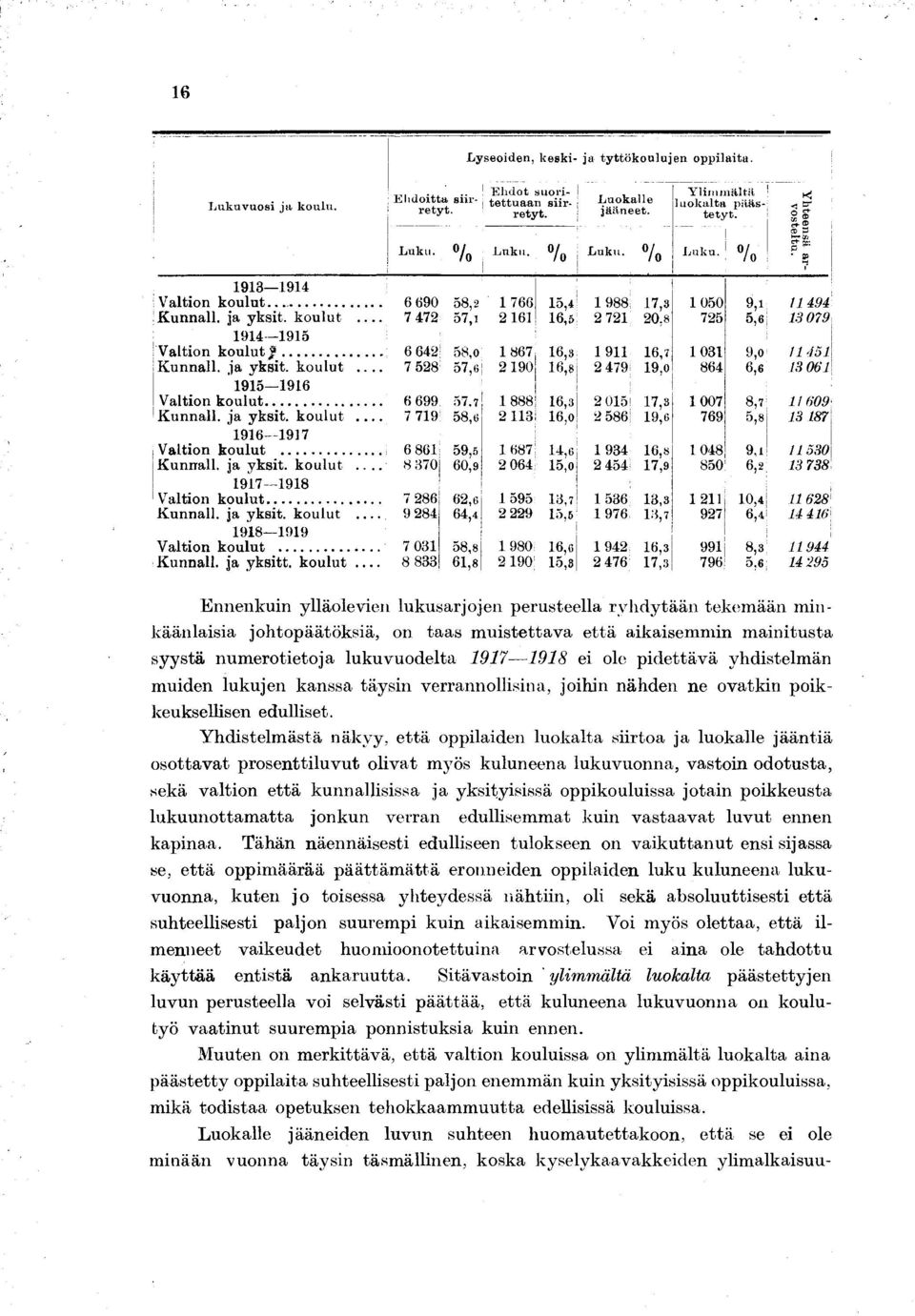 L y seo d en, k e sk - a ty ttö k o u lu e n o p p la ta. Ehdot suortettuaan srretyt. Luokalle ääneet. Luku. 0/ 0 Luku. % Luku.