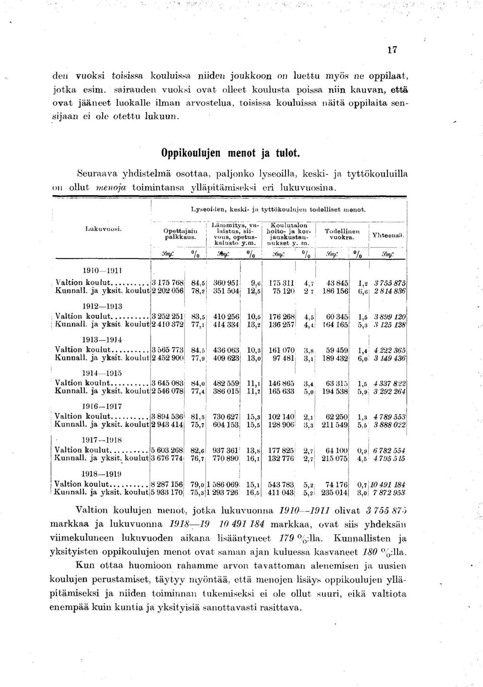 Seuraava yhdstelmä osottaa, palonko lyseolla, kesk- a tyttökoululla on ollut menoa tom ntansa ylläptämseks er lukuvuosna. Lyseoden, kesk- a tyttökouluen todellset menot. Lukuvuos. Opettaan palkkaus.