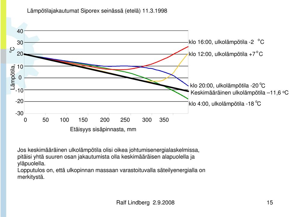 sisäpinnasta, mm klo 20:00, ulkolämpötila -20 o C Keskimääräinen ulkolämpötila 11,6 o C klo 4:00, ulkolämpötila -18 o C Jos keskimääräinen