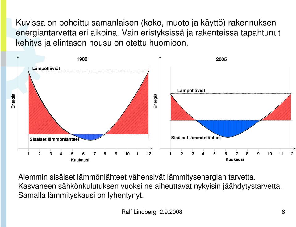 1980 2005 Lämpöhäviöt Energia Energia Lämpöhäviöt Sisäiset lämmönlähteet Sisäiset lämmönlähteet 1 2 3 4 5 6 7 8 9 10 11 12 Kuukausi 1 2 3 4