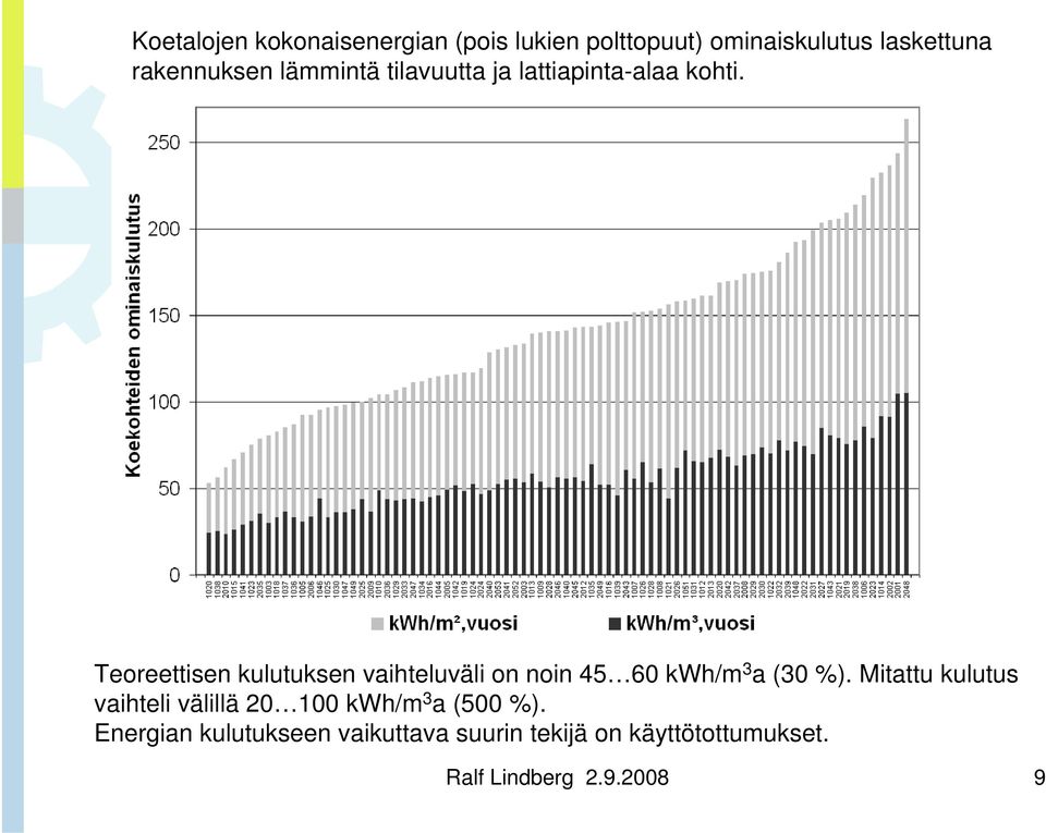 Teoreettisen kulutuksen vaihteluväli on noin 45 60 kwh/m 3 a (30 %).