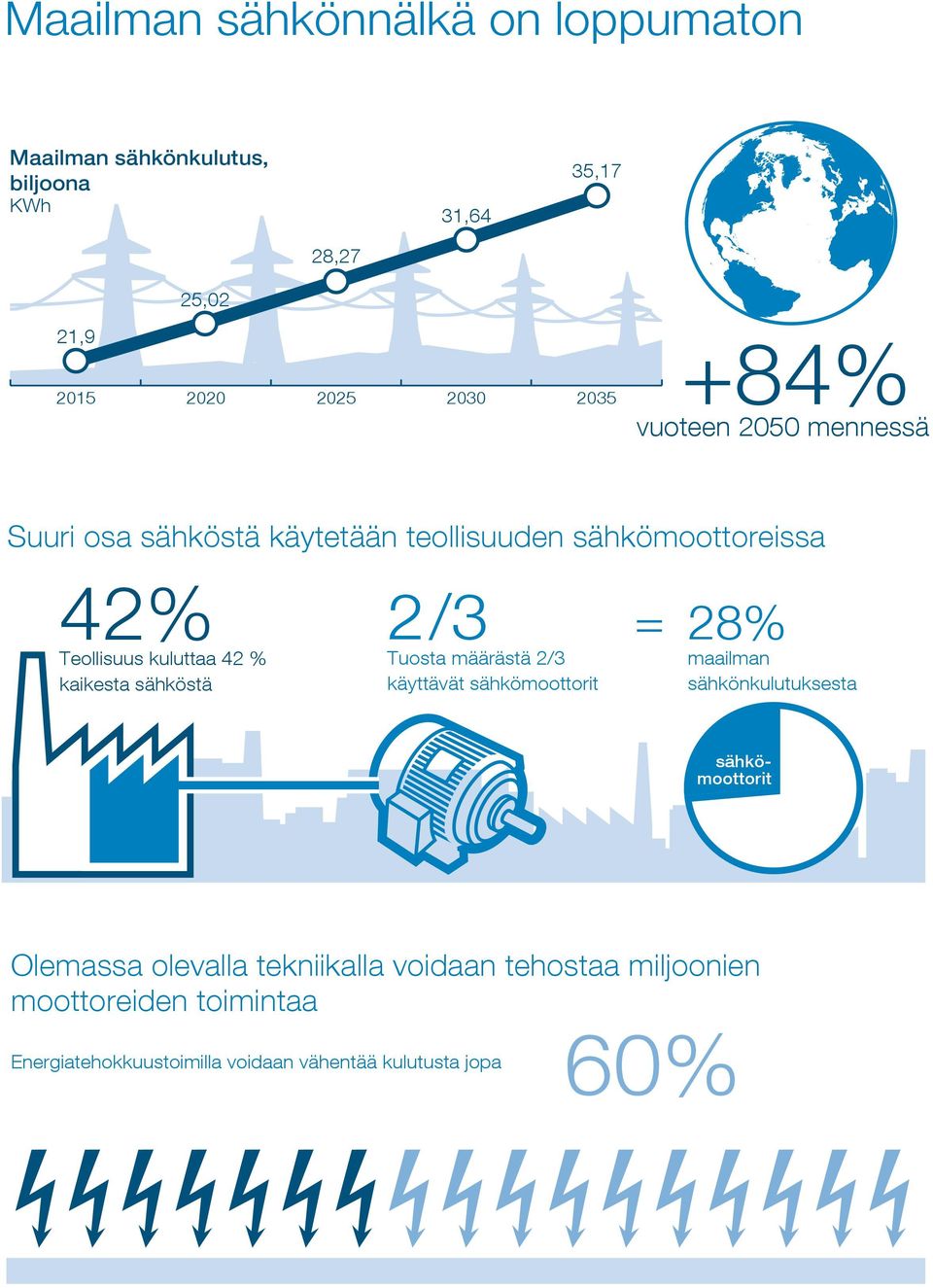 kaikesta sähköstä 2 /3 Tuosta määrästä 2/3 käyttävät sähkömoottorit = 28% maailman sähkönkulutuksesta sähkömoottorit