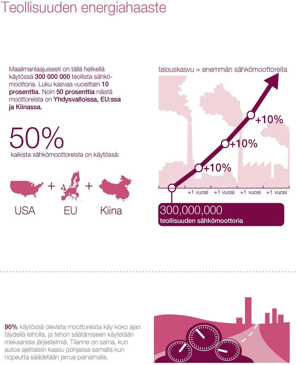 50% kaikista sähkömoottoreista on käytössä: + + talouskasvu = enemmän sähkömoottoreita +10% +10% +10% +1 vuosi +1 vuosi +1 vuosi +1 vuosi USA EU Kiina