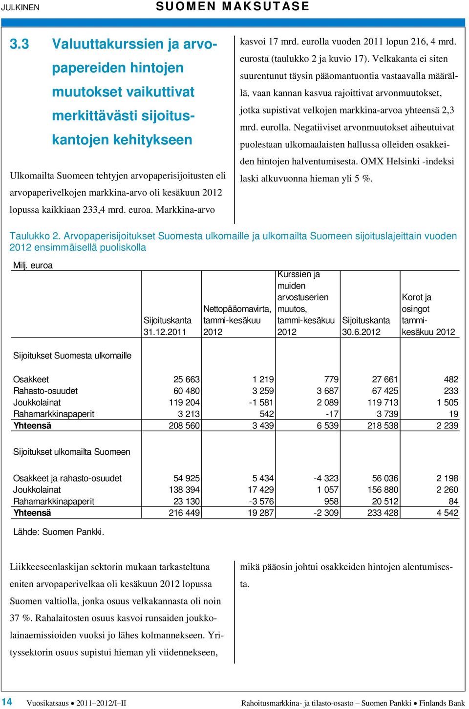 oli kesäkuun 1 lopussa kaikkiaan 33, mrd. euroa. Markkina-arvo kasvoi 17 mrd. eurolla vuoden 11 lopun 1, mrd. eurosta (taulukko ja kuvio 17).