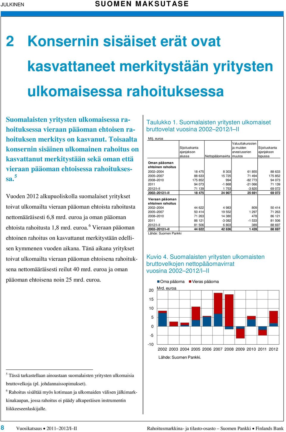 Vuoden 1 alkupuoliskolla suomalaiset yritykset toivat ulkomailta vieraan pääoman ehtoista rahoitusta nettomääräisesti, mrd. euroa 
