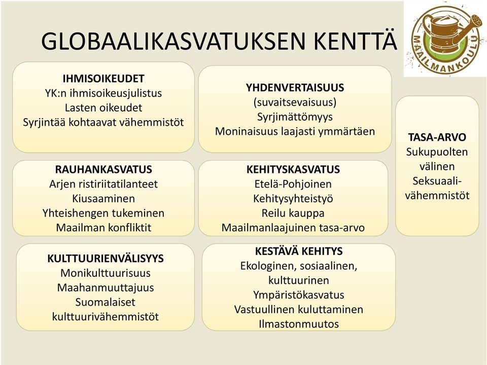 YHDENVERTAISUUS (suvaitsevaisuus) Syrjimättömyys Moninaisuus laajasti ymmärtäen KEHITYSKASVATUS Etelä Pohjoinen Kehitysyhteistyö Reilu kauppa