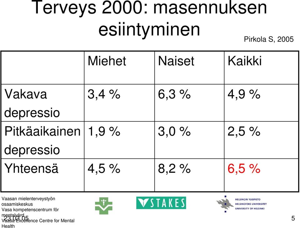 3,0 % 8,2 % 4,9 % 2,5 % 6,5 % Vaasan mielenterveystyön osaamiskeskus Vasa