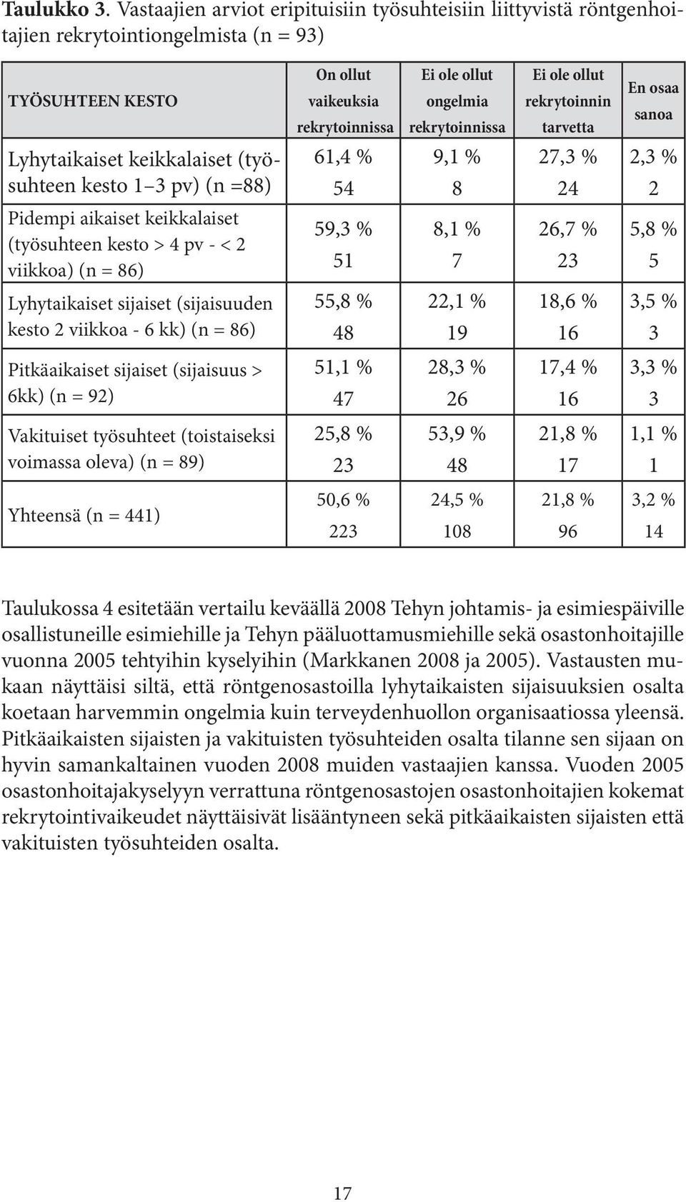 ole ollut rekrytoinnin tarvetta En osaa sanoa Lyhytaikaiset keikkalaiset (työsuhteen kesto 1 3 pv) (n =88) 61,4 % 54 9,1 % 8 27,3 % 24 2,3 % 2 Pidempi aikaiset keikkalaiset (työsuhteen kesto > 4 pv -