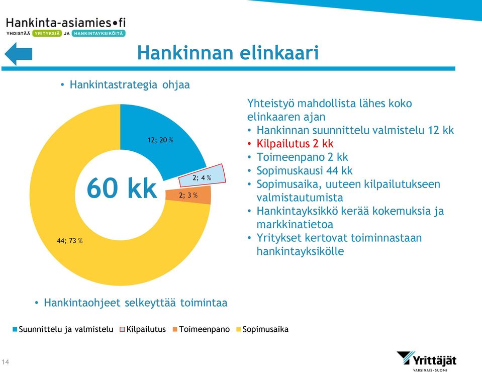 kk Sopimusaika, uuteen kilpailutukseen valmistautumista Kilpailutus Hankintayksikkö kerää kokemuksia ja