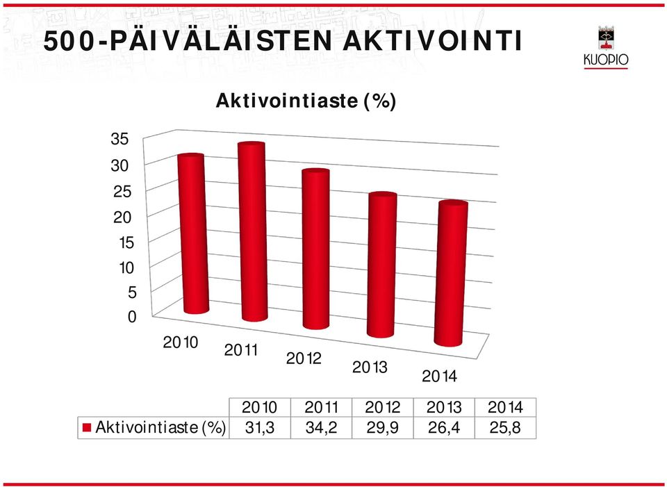 2010 2011 2012 2013 2014 2010 2011 2012