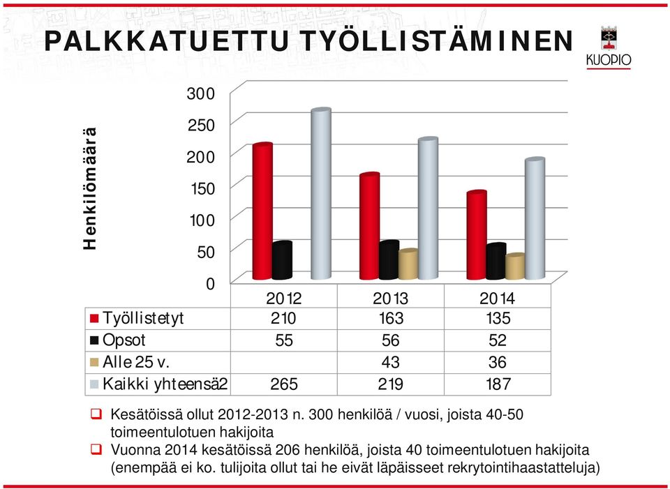 300 henkiöä / vuosi, joista 40-50 toimeentuotuen hakijoita Vuonna 2014 kesätöissä 206 henkiöä,