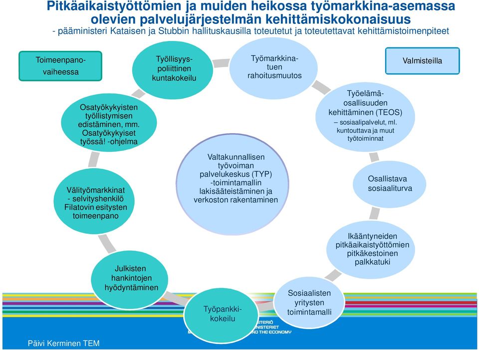 -ohjema Työeämäosaisuuden kehittäminen (TEOS) sosiaaipaveut, m.