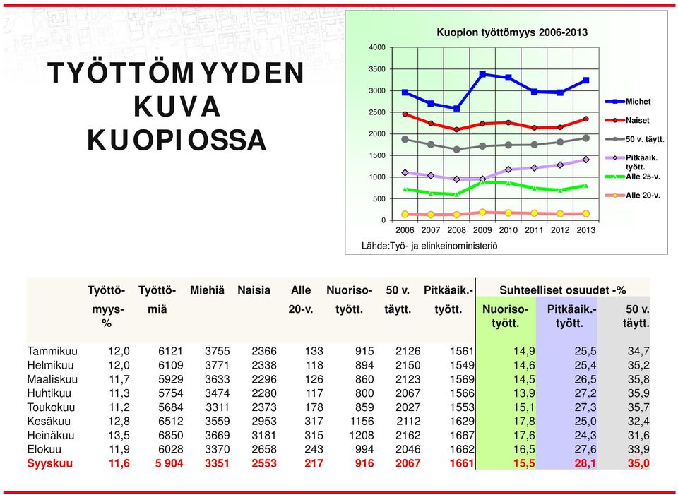 - 50 v. % tyött. tyött. täytt.