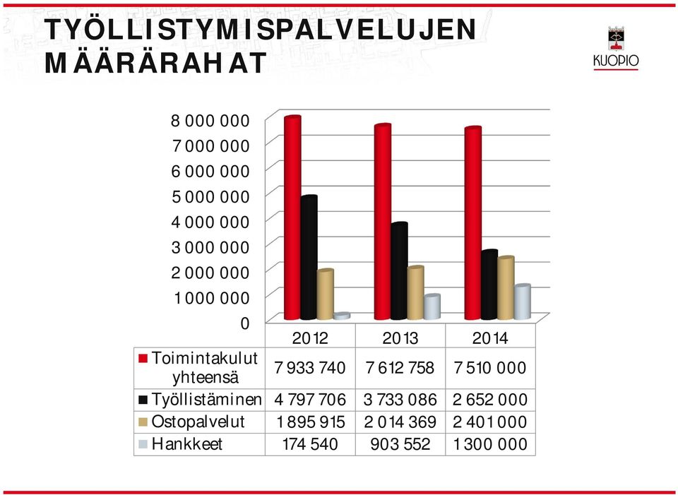 yhteensä 7 933 740 7 612 758 7 510 000 Työistäminen 4 797 706 3 733 086 2