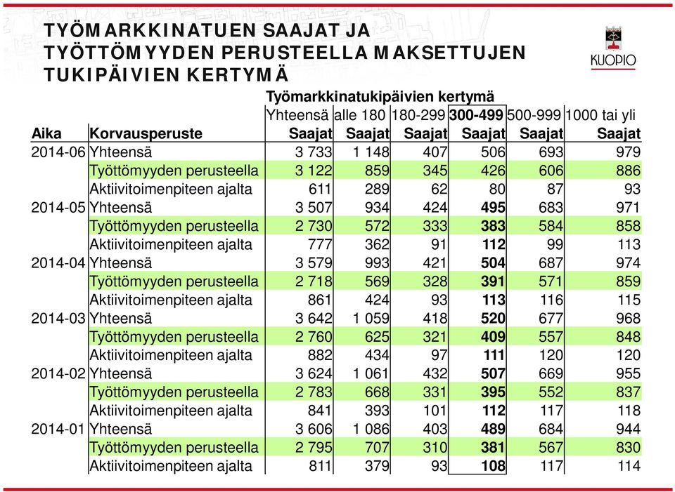 495 683 971 Työttömyyden perusteea 2 730 572 333 383 584 858 Aktiivitoimenpiteen ajata 777 362 91 112 99 113 2014-04 Yhteensä 3 579 993 421 504 687 974 Työttömyyden perusteea 2 718 569 328 391 571