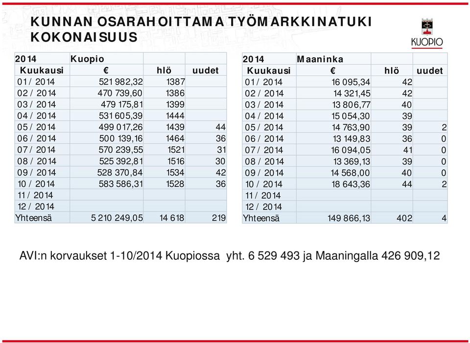 249,05 14 618 219 2014 Maaninka Kuukausi hö uudet 01 / 2014 16 095,34 42 02 / 2014 14 321,45 42 03 / 2014 13 806,77 40 04 / 2014 15 054,30 39 05 / 2014 14 763,90 39 2 06 / 2014 13 149,83 36 0 07 /