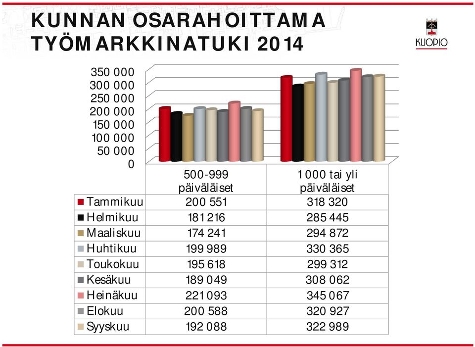 216 285 445 Maaiskuu 174 241 294 872 Huhtikuu 199 989 330 365 Toukokuu 195 618 299 312