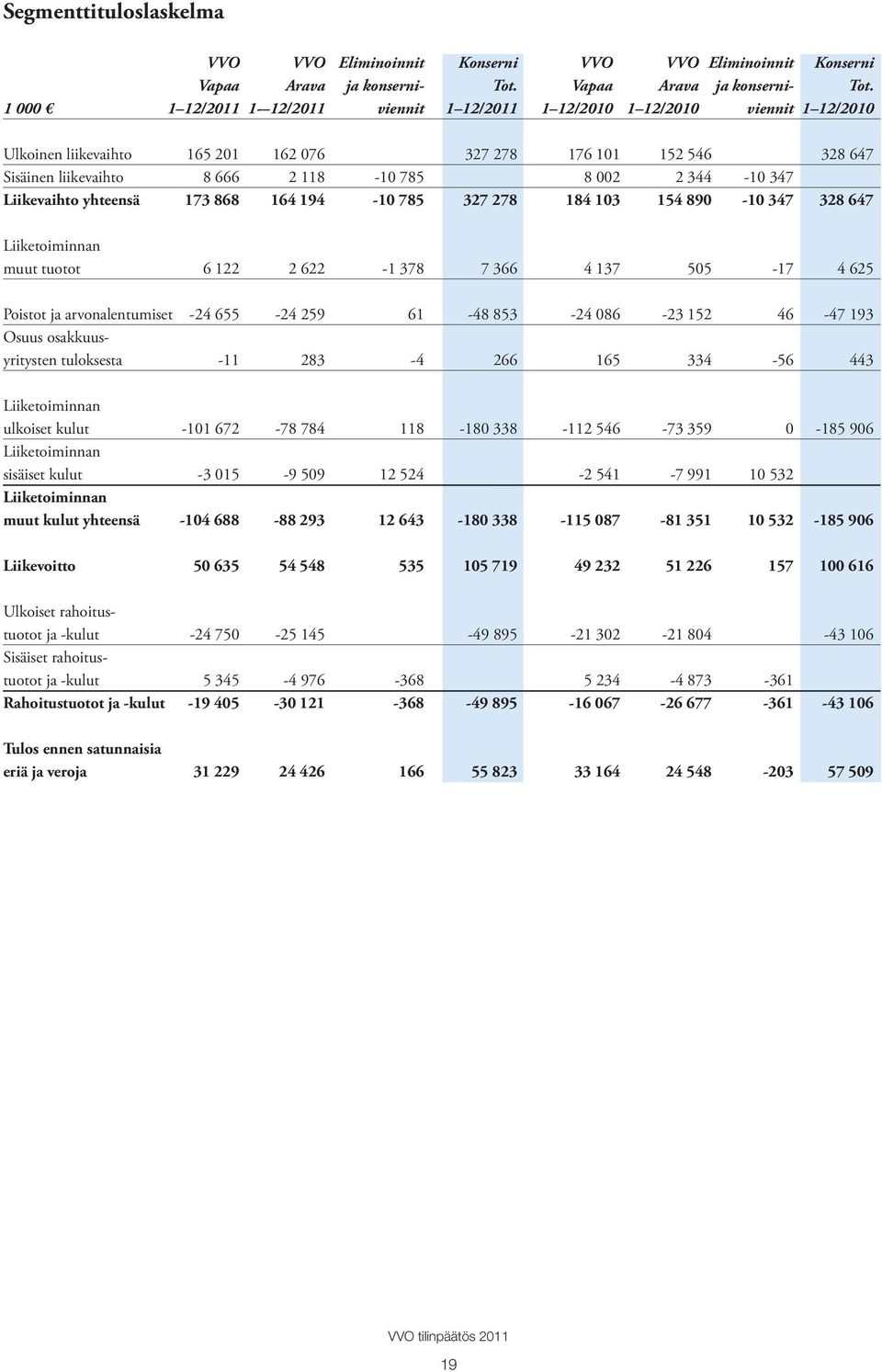 194-10 785-10 785 6 122 2 622-24 655 Tot. 1 12/ 327 278 VVO VVO Eliminoinnit Vapaa Arava ja konsernitot.