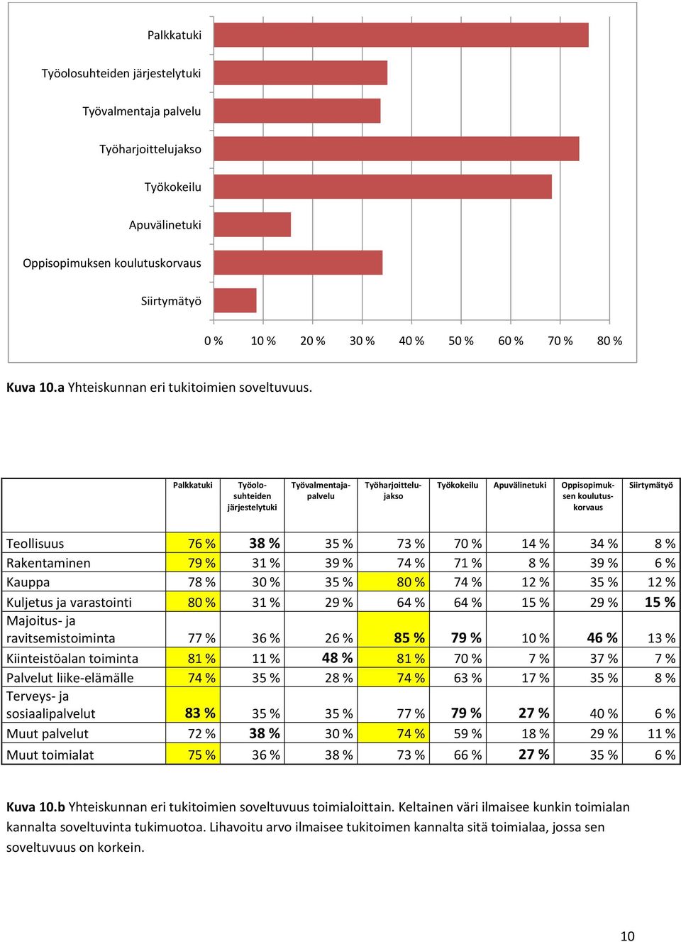 Palkkatuki Työolosuhteiden järjestelytuki Työvalmentajapalvelu Työharjoittelujakso Työkokeilu Apuvälinetuki Oppisopimuksen koulutuskorvaus Siirtymätyö Teollisuus 76 % 38 % 35 % 73 % 70 % 14 % 34 % 8