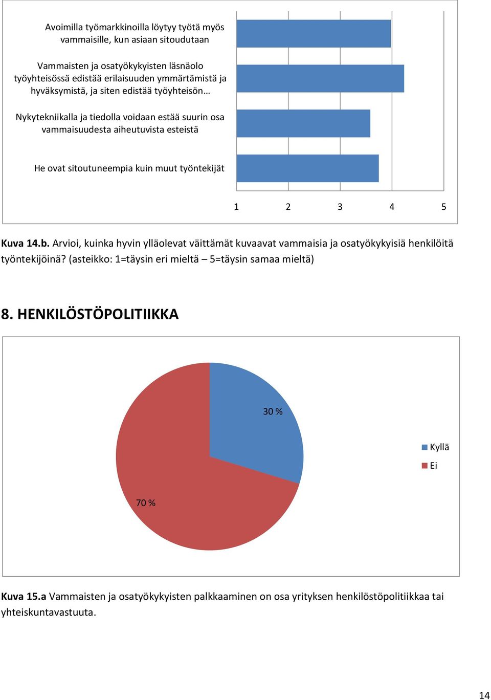 työntekijät 1 2 3 4 5 Kuva 14.b. Arvioi, kuinka hyvin ylläolevat väittämät kuvaavat vammaisia ja osatyökykyisiä henkilöitä työntekijöinä?