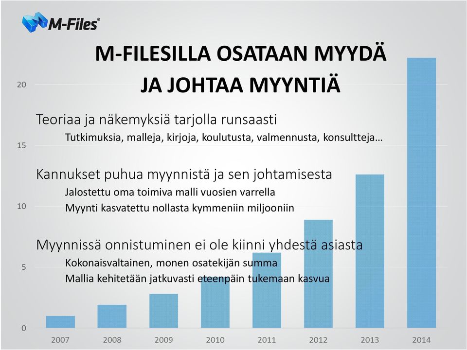 toimiva malli vuosien varrella Myynti kasvatettu nollasta kymmeniin miljooniin Myynnissä onnistuminen ei ole