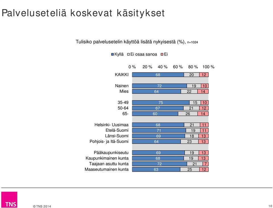 67 60 15 1 6 10 1 14 Helsinki- Uusimaa Etelä-Suomi Länsi-Suomi Pohjois- ja Itä-Suomi 71 69 1 18