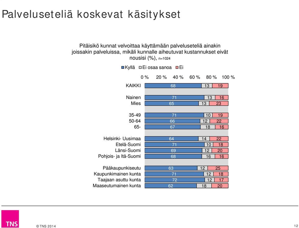 % Nainen Mies 71 65 5-49 50-65- 71 66 67 10 1 18 Helsinki- Uusimaa Etelä-Suomi Länsi-Suomi Pohjois- ja Itä-Suomi 71 69 14