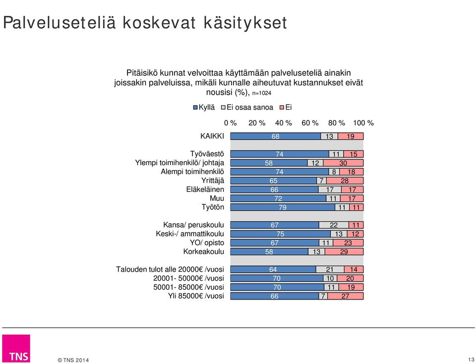 johtaja Alempi toimihenkilö Yrittäjä Eläkeläinen Muu Työtön Kansa/ peruskoulu Keski-/ ammattikoulu YO/ opisto Korkeakoulu 74 58 74 65 66 7 79