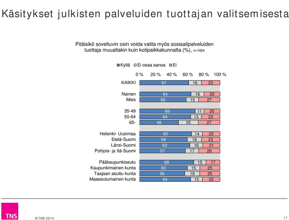 Nainen Mies 58 15 0 7 5-49 50-65- 69 48 5 0 7 Helsinki- Uusimaa Etelä-Suomi Länsi-Suomi Pohjois- ja Itä-Suomi 65 59 6 57