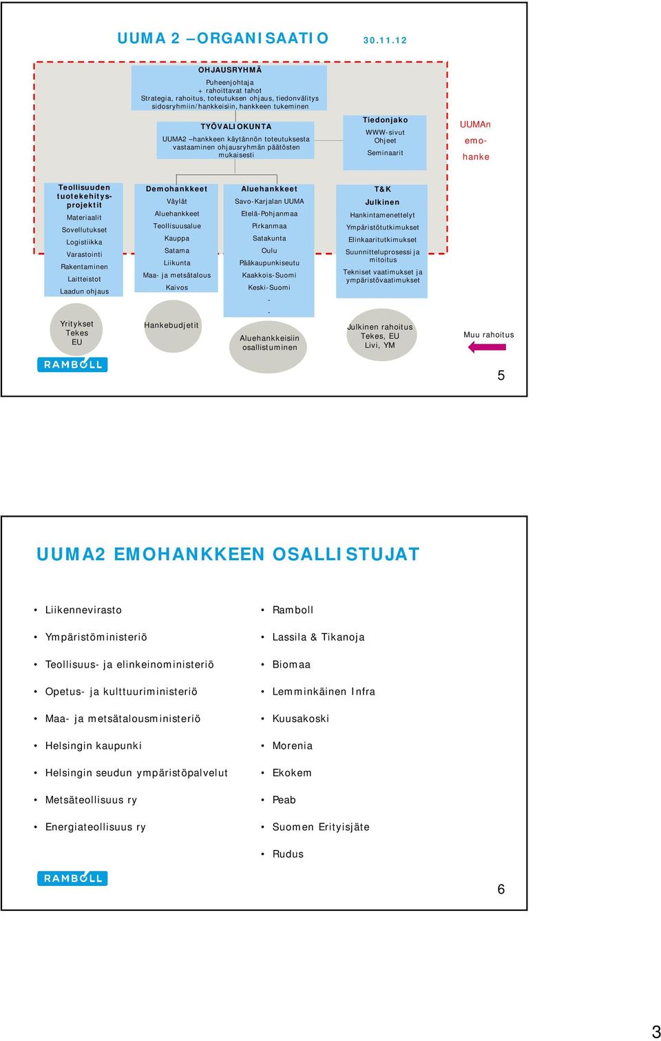 toteutuksesta vastaaminen ohjausryhmän päätösten mukaisesti Tiedonjako WWW-sivut Ohjeet Seminaarit UUMAn emohanke Teollisuuden tuotekehitysprojektit Materiaalit Sovellutukset Logistiikka Varastointi