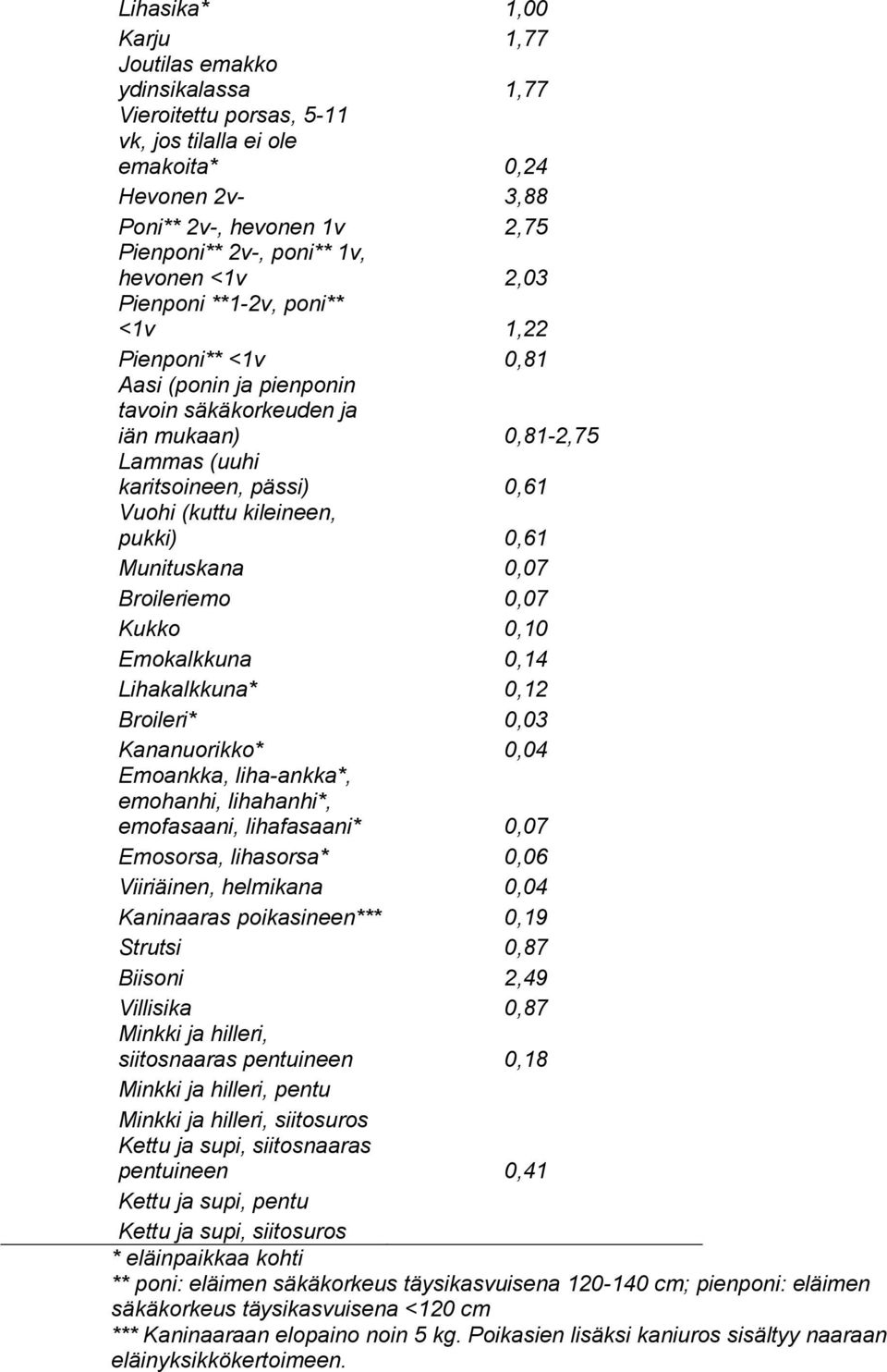 kileineen, pukki) 0,61 Munituskana 0,07 Broileriemo 0,07 Kukko 0,10 Emokalkkuna 0,14 Lihakalkkuna* 0,12 Broileri* 0,03 Kananuorikko* 0,04 Emoankka, liha-ankka*, emohanhi, lihahanhi*, emofasaani,