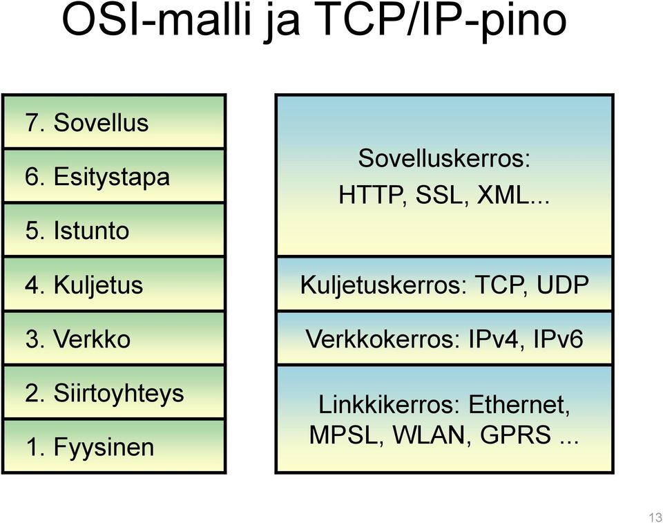 Kuljetus Kuljetuskerros: TCP, UDP 3.