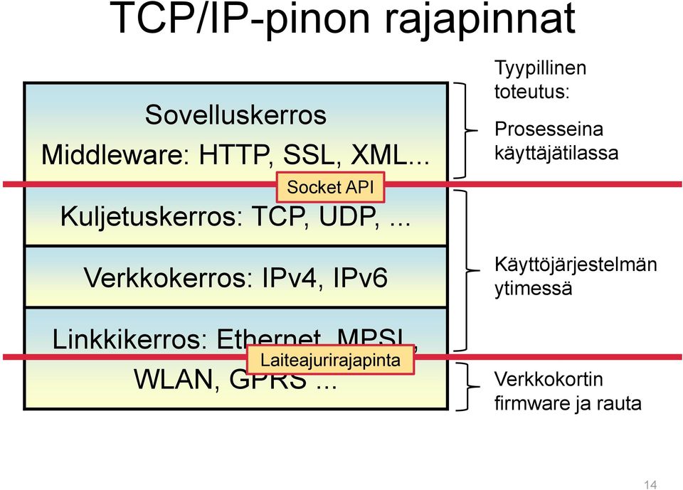 .. Verkkokerros: IPv4, IPv6 Linkkikerros: Ethernet, MPSL, Laiteajurirajapinta
